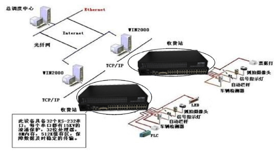 飛暢科技-飛暢科技串口通訊服務器 光端機應用于高速公路收費、監控系統解決方案解決方案
