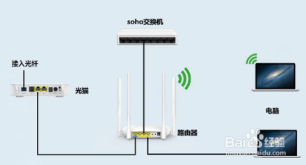 如何區分光貓、路由器和交換機？