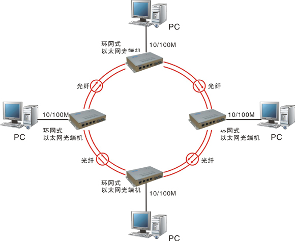 什么是自愈環網光端機？