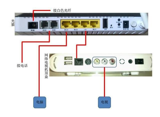 家用光纖貓設備、光纖收發器和光電交換機簡述