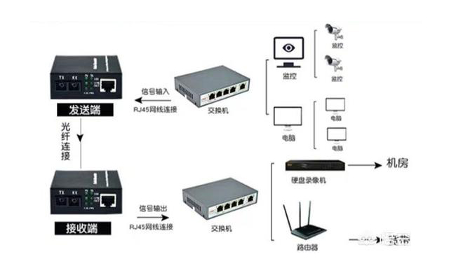家用光纖貓設備、光纖收發器和光電交換機簡述