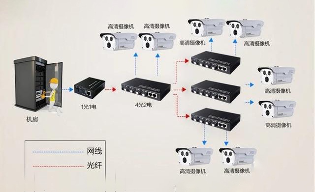 家用光纖貓設備、光纖收發器和光電交換機簡述
