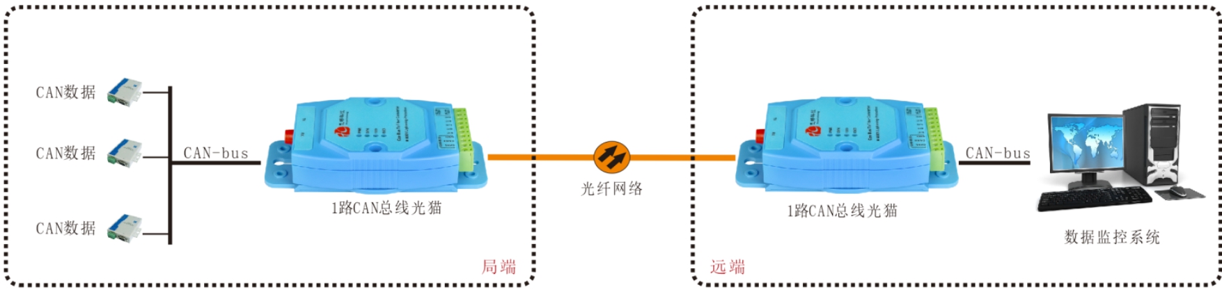 CAN總線光端機/光貓哪家好？