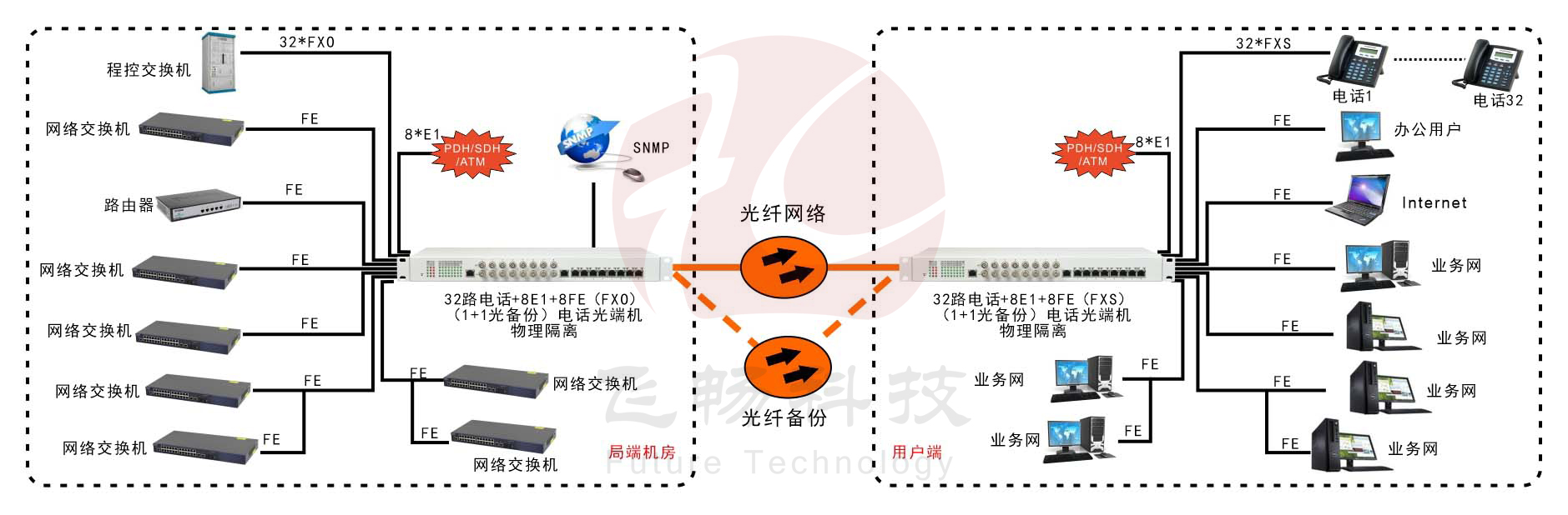 32路電話+8E1+8FE物理隔離（1+1光備份，19英寸）電話光端機 方案圖