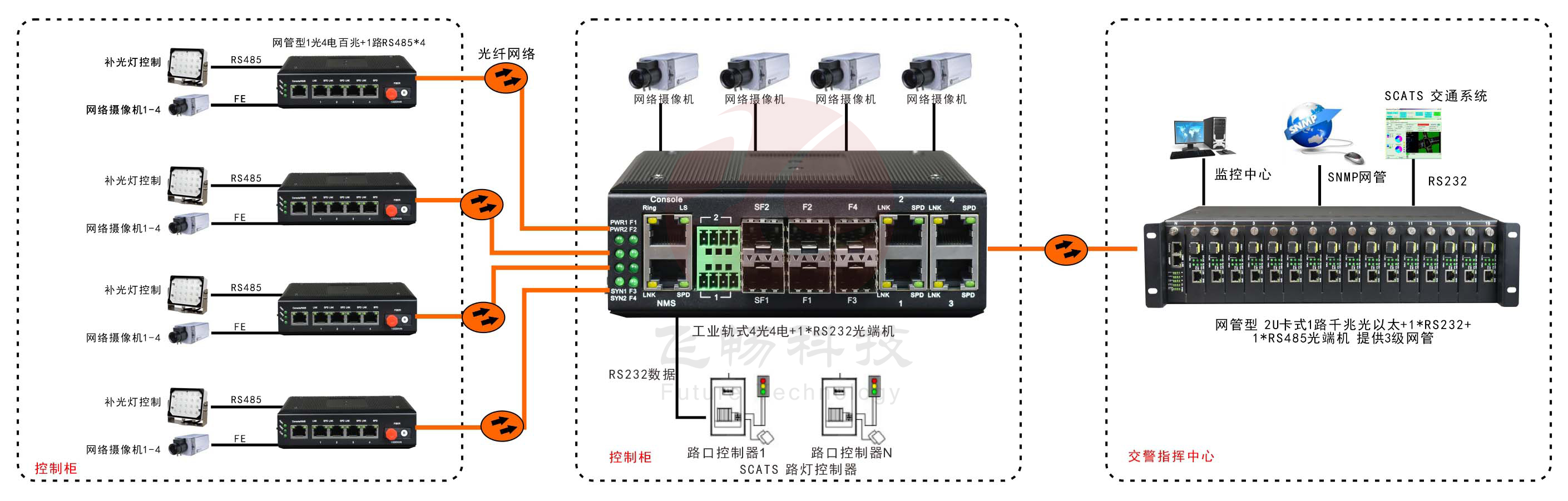 網管型 工業級1路百兆光口轉4路百兆電+1路串口交換機