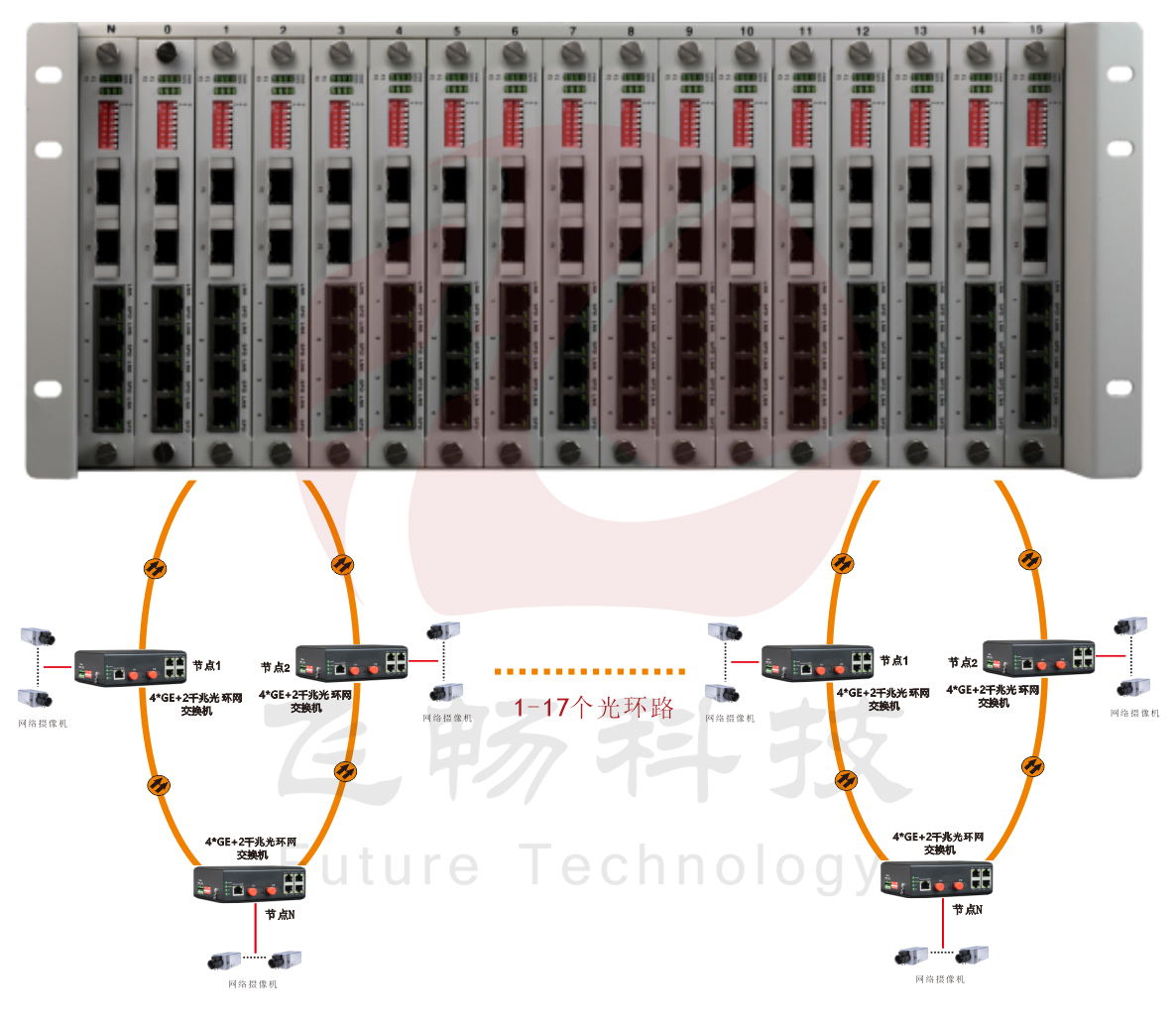 4U機框式 網管型 4千兆電+2路千兆光 環網交換機 方案圖