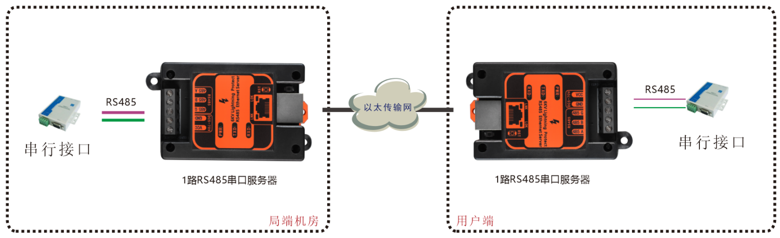 串口服務器應用